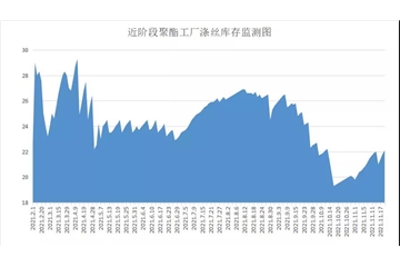 原料促銷優(yōu)惠驚人，江浙電費開始調(diào)整，紡織企業(yè)不僅成本加大，庫存又開始壓不住了！