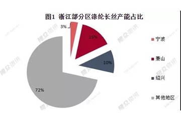 物流限了、下游關(guān)了！疫情、需求“雙殺”，滌綸長絲：你的碼要變“紅”了！