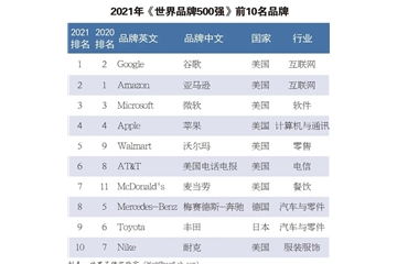 硬實力！恒力、盛虹、魏橋等龍頭企業(yè)入榜世界品牌500強！